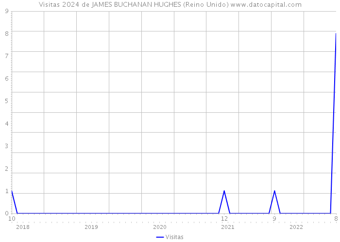 Visitas 2024 de JAMES BUCHANAN HUGHES (Reino Unido) 