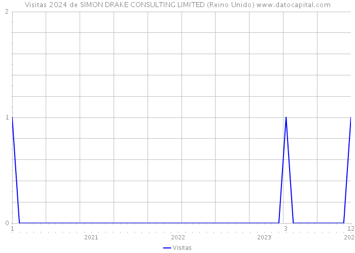 Visitas 2024 de SIMON DRAKE CONSULTING LIMITED (Reino Unido) 