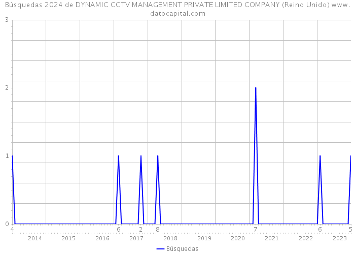 Búsquedas 2024 de DYNAMIC CCTV MANAGEMENT PRIVATE LIMITED COMPANY (Reino Unido) 