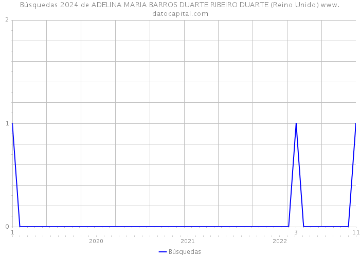 Búsquedas 2024 de ADELINA MARIA BARROS DUARTE RIBEIRO DUARTE (Reino Unido) 