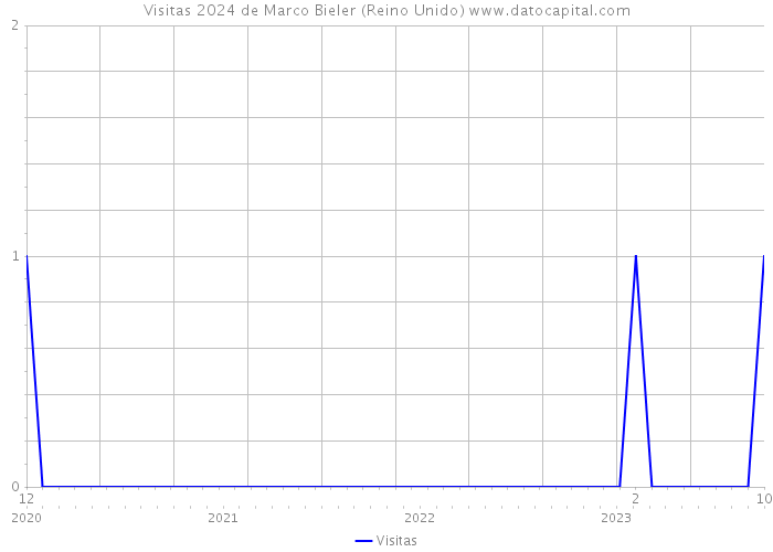 Visitas 2024 de Marco Bieler (Reino Unido) 