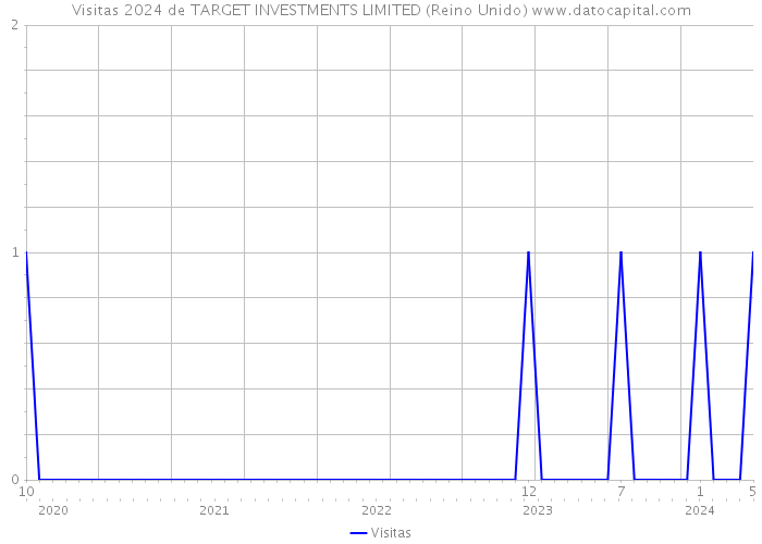 Visitas 2024 de TARGET INVESTMENTS LIMITED (Reino Unido) 