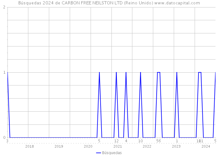 Búsquedas 2024 de CARBON FREE NEILSTON LTD (Reino Unido) 