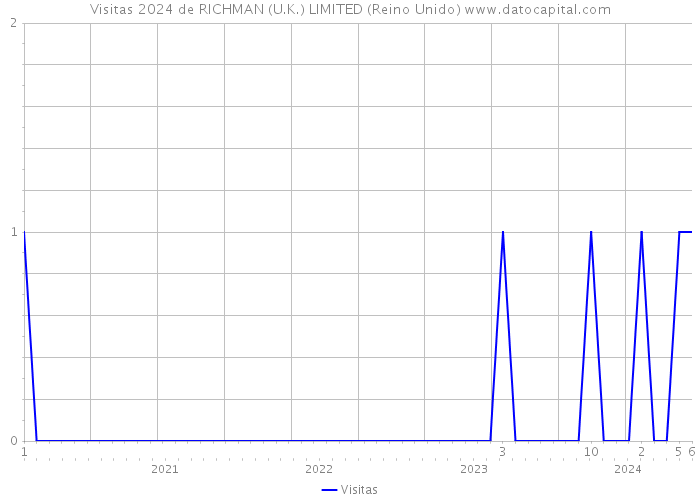 Visitas 2024 de RICHMAN (U.K.) LIMITED (Reino Unido) 