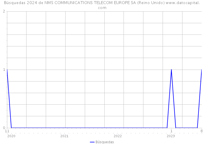 Búsquedas 2024 de NMS COMMUNICATIONS TELECOM EUROPE SA (Reino Unido) 