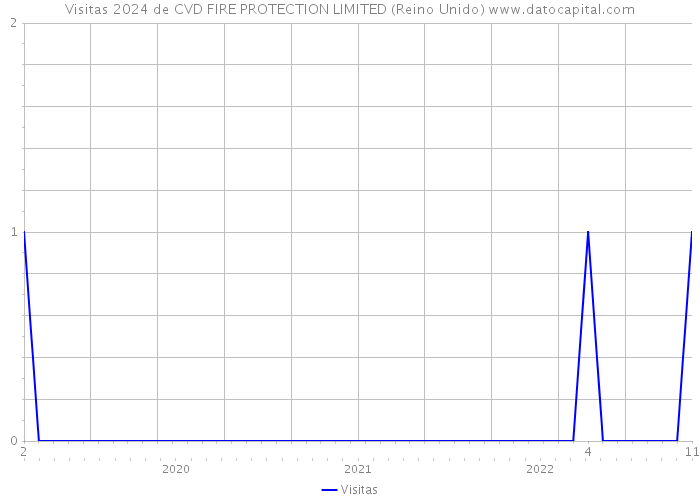 Visitas 2024 de CVD FIRE PROTECTION LIMITED (Reino Unido) 
