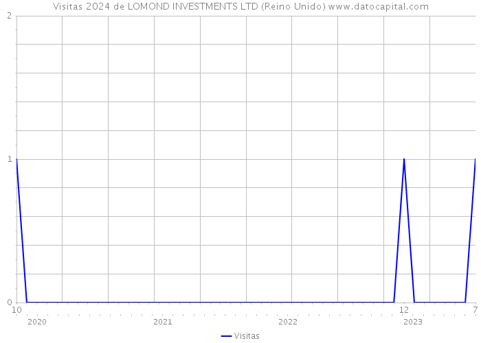 Visitas 2024 de LOMOND INVESTMENTS LTD (Reino Unido) 