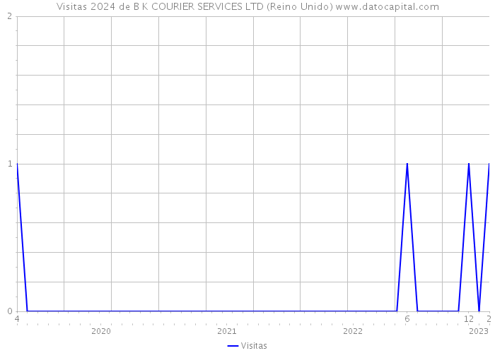 Visitas 2024 de B K COURIER SERVICES LTD (Reino Unido) 