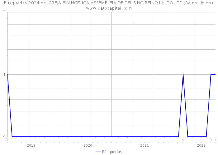 Búsquedas 2024 de IGREJA EVANGELICA ASSEMBLEIA DE DEUS NO REINO UNIDO LTD (Reino Unido) 