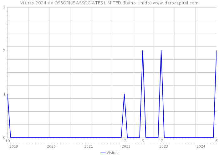 Visitas 2024 de OSBORNE ASSOCIATES LIMITED (Reino Unido) 