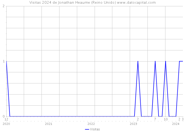 Visitas 2024 de Jonathan Heaume (Reino Unido) 
