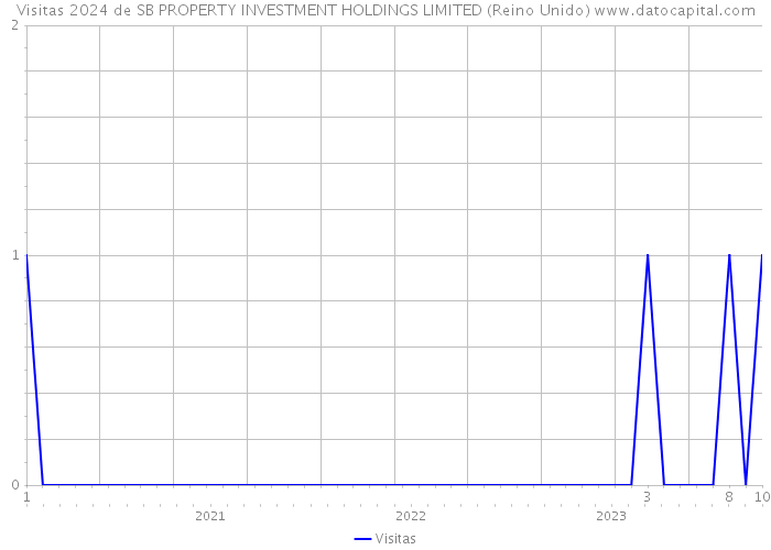 Visitas 2024 de SB PROPERTY INVESTMENT HOLDINGS LIMITED (Reino Unido) 