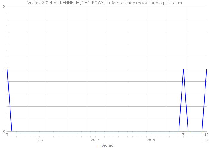 Visitas 2024 de KENNETH JOHN POWELL (Reino Unido) 