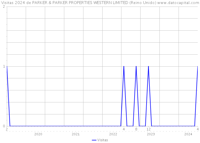 Visitas 2024 de PARKER & PARKER PROPERTIES WESTERN LIMITED (Reino Unido) 