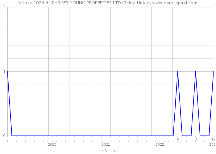 Visitas 2024 de PARKER YOUNG PROPERTIES LTD (Reino Unido) 