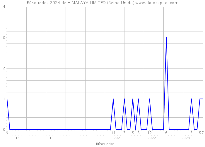 Búsquedas 2024 de HIMALAYA LIMITED (Reino Unido) 