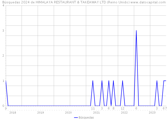 Búsquedas 2024 de HIMALAYA RESTAURANT & TAKEAWAY LTD (Reino Unido) 