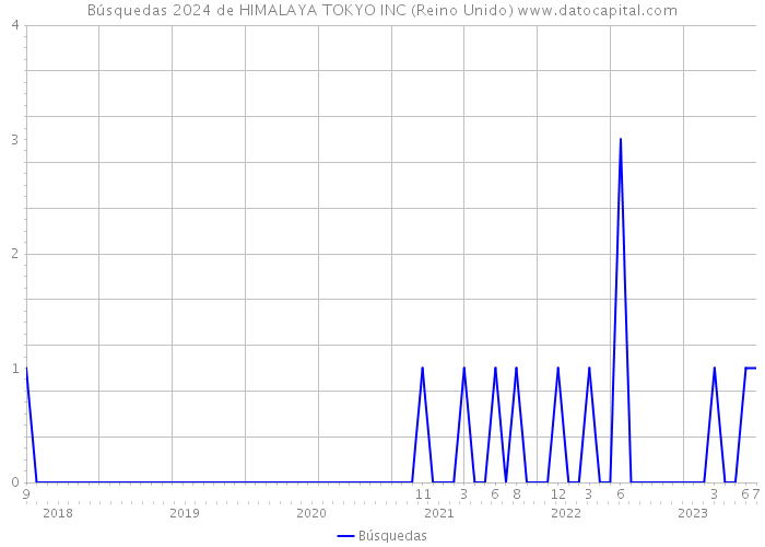 Búsquedas 2024 de HIMALAYA TOKYO INC (Reino Unido) 