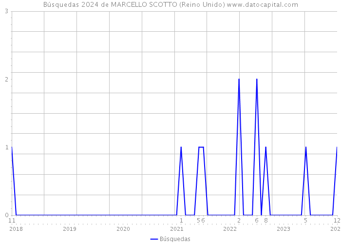 Búsquedas 2024 de MARCELLO SCOTTO (Reino Unido) 