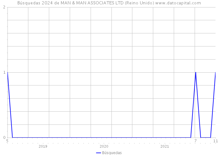 Búsquedas 2024 de MAN & MAN ASSOCIATES LTD (Reino Unido) 