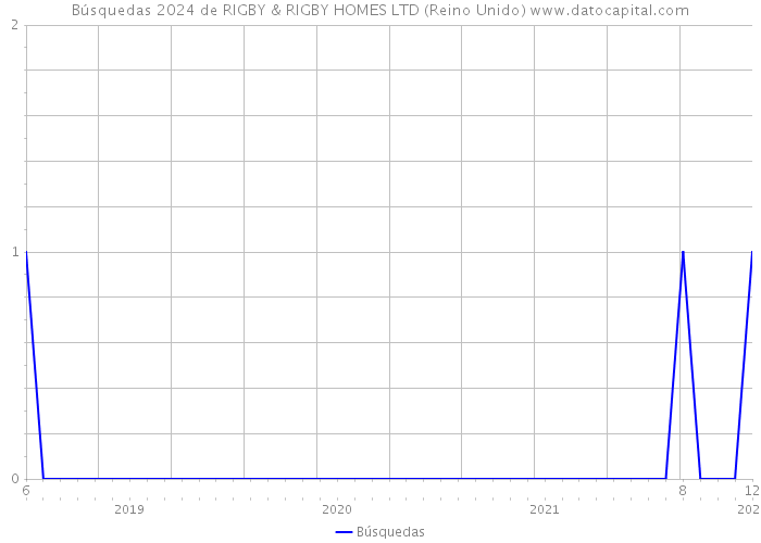 Búsquedas 2024 de RIGBY & RIGBY HOMES LTD (Reino Unido) 