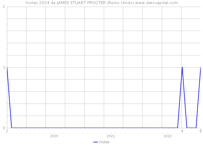 Visitas 2024 de JAMES STUART PROCTER (Reino Unido) 