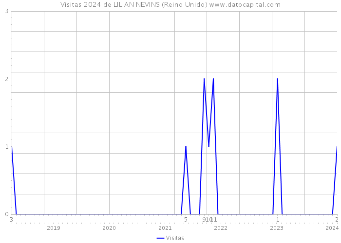 Visitas 2024 de LILIAN NEVINS (Reino Unido) 