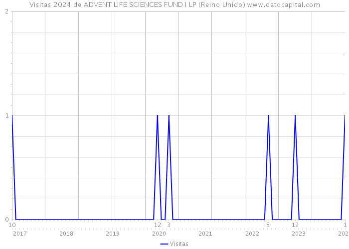 Visitas 2024 de ADVENT LIFE SCIENCES FUND I LP (Reino Unido) 