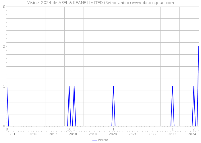 Visitas 2024 de ABEL & KEANE LIMITED (Reino Unido) 