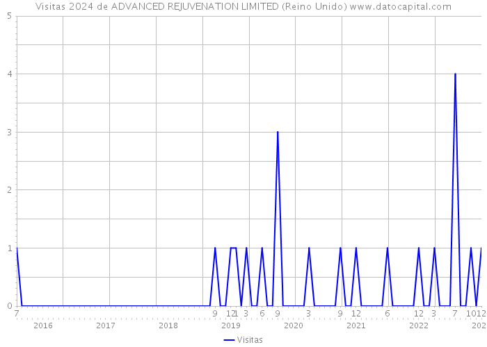 Visitas 2024 de ADVANCED REJUVENATION LIMITED (Reino Unido) 