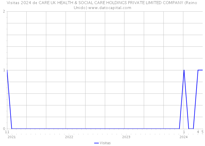 Visitas 2024 de CARE UK HEALTH & SOCIAL CARE HOLDINGS PRIVATE LIMITED COMPANY (Reino Unido) 