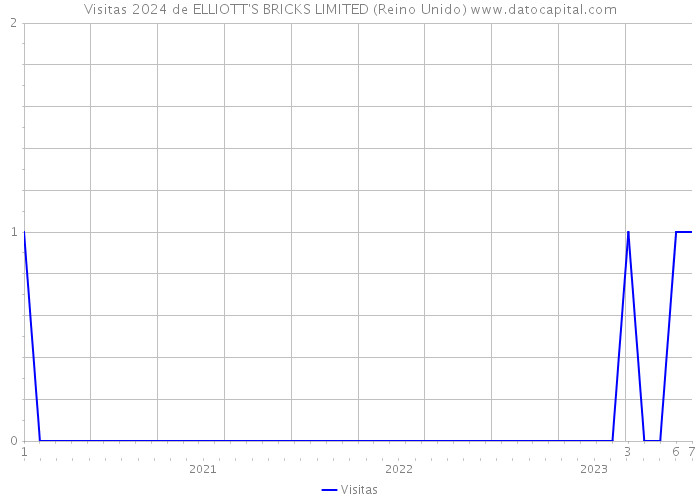 Visitas 2024 de ELLIOTT'S BRICKS LIMITED (Reino Unido) 