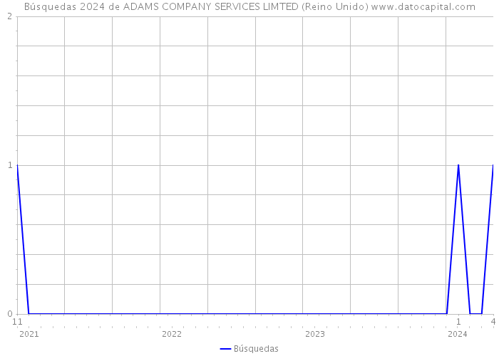 Búsquedas 2024 de ADAMS COMPANY SERVICES LIMTED (Reino Unido) 