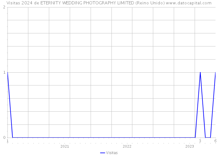 Visitas 2024 de ETERNITY WEDDING PHOTOGRAPHY LIMITED (Reino Unido) 