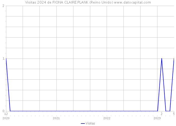 Visitas 2024 de FIONA CLAIRE PLANK (Reino Unido) 