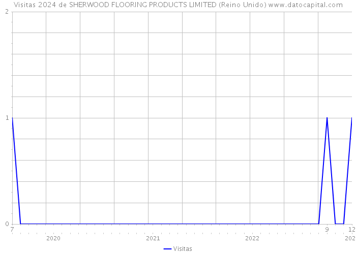Visitas 2024 de SHERWOOD FLOORING PRODUCTS LIMITED (Reino Unido) 