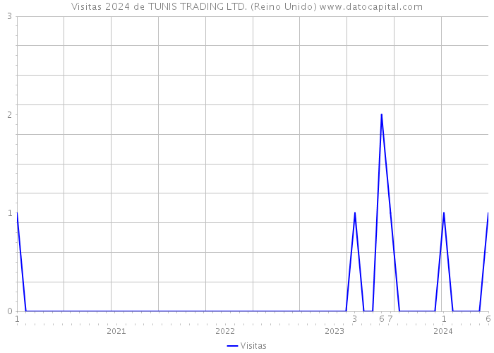 Visitas 2024 de TUNIS TRADING LTD. (Reino Unido) 