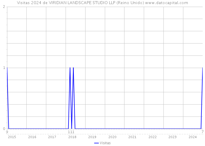 Visitas 2024 de VIRIDIAN LANDSCAPE STUDIO LLP (Reino Unido) 