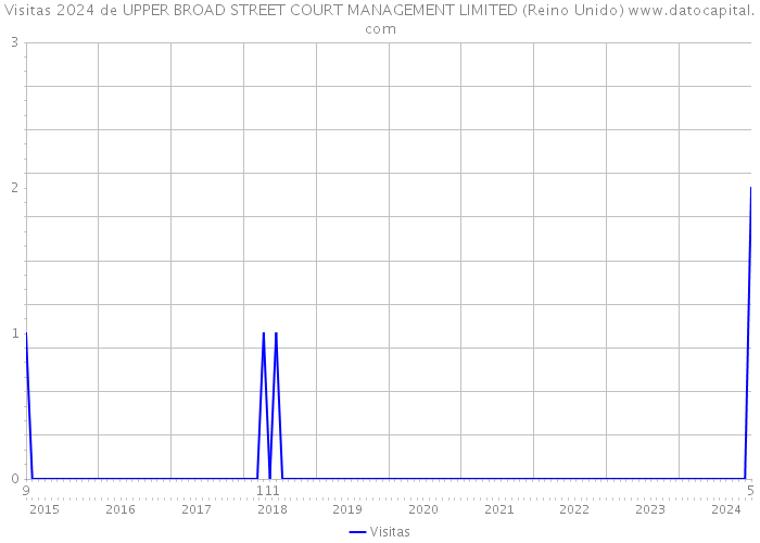 Visitas 2024 de UPPER BROAD STREET COURT MANAGEMENT LIMITED (Reino Unido) 
