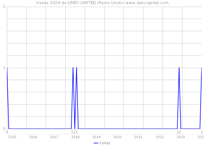 Visitas 2024 de LIMEX LIMITED (Reino Unido) 