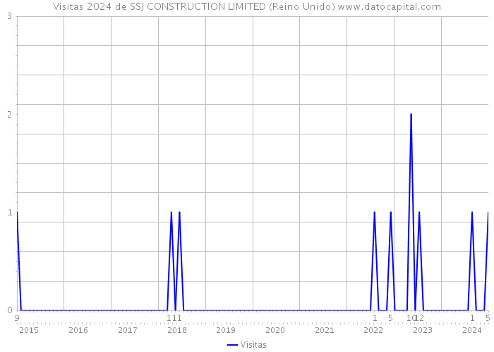 Visitas 2024 de SSJ CONSTRUCTION LIMITED (Reino Unido) 