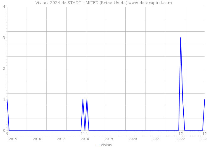 Visitas 2024 de STADT LIMITED (Reino Unido) 