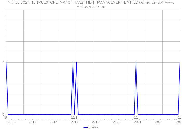 Visitas 2024 de TRUESTONE IMPACT INVESTMENT MANAGEMENT LIMITED (Reino Unido) 