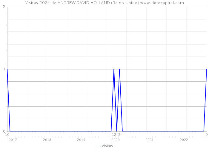 Visitas 2024 de ANDREW DAVID HOLLAND (Reino Unido) 