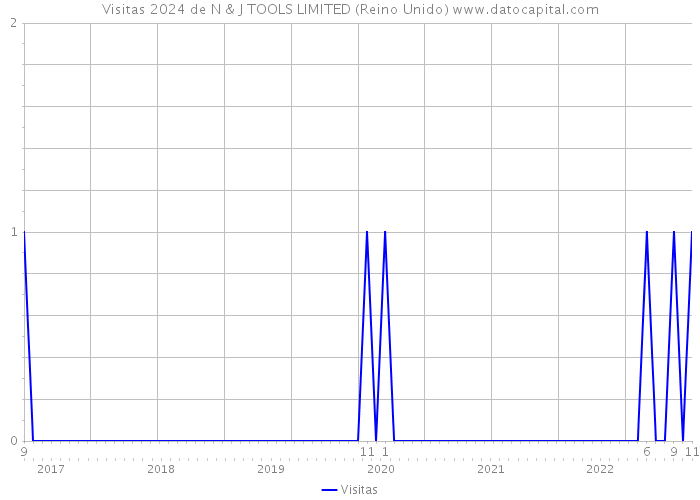 Visitas 2024 de N & J TOOLS LIMITED (Reino Unido) 