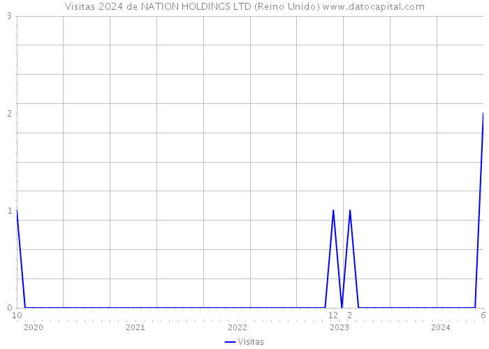 Visitas 2024 de NATION HOLDINGS LTD (Reino Unido) 