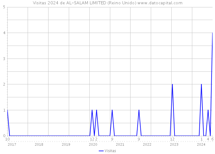 Visitas 2024 de AL-SALAM LIMITED (Reino Unido) 