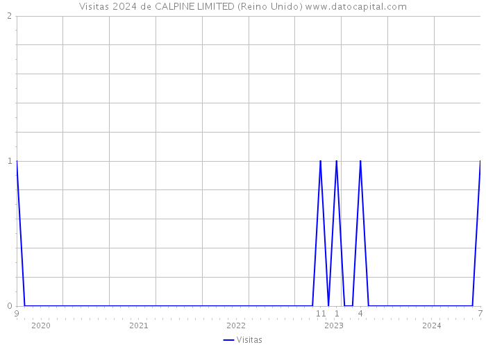 Visitas 2024 de CALPINE LIMITED (Reino Unido) 