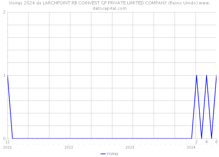Visitas 2024 de LARCHPOINT RB COINVEST GP PRIVATE LIMITED COMPANY (Reino Unido) 