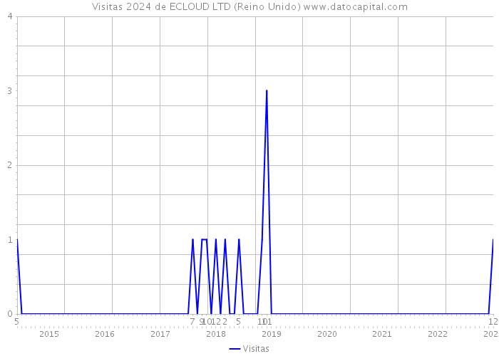 Visitas 2024 de ECLOUD LTD (Reino Unido) 